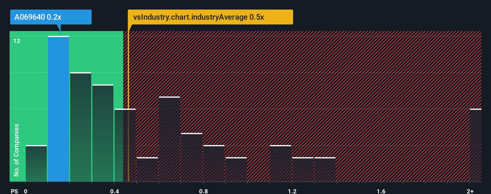 ps-multiple-vs-industry