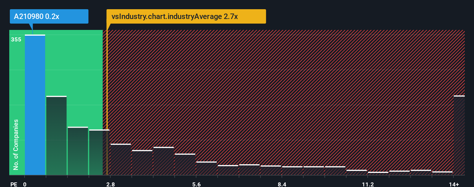 ps-multiple-vs-industry