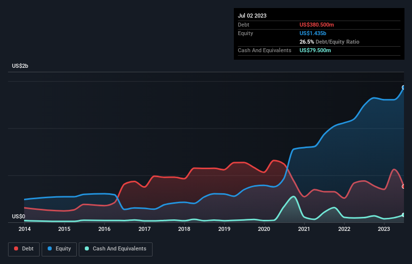 debt-equity-history-analysis