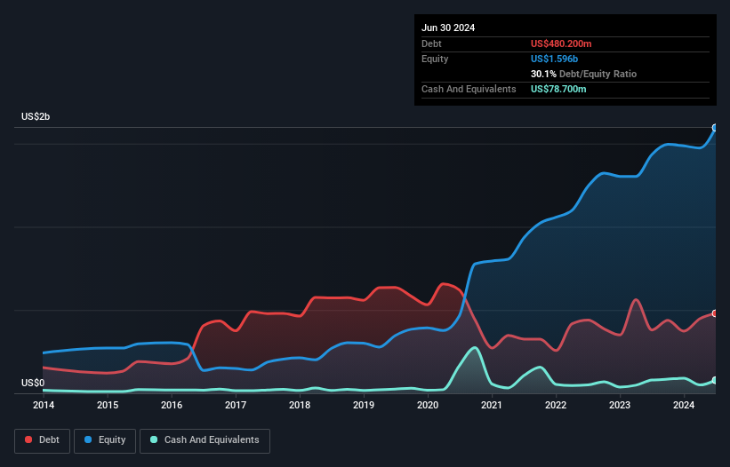 debt-equity-history-analysis