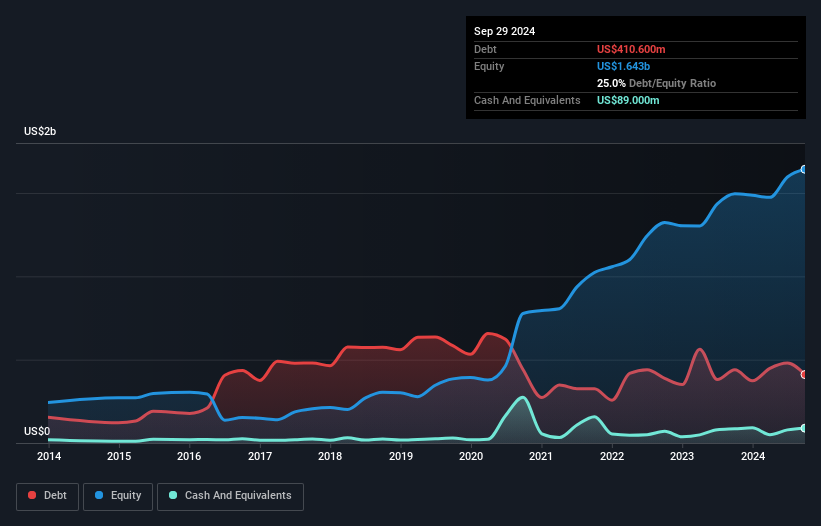 debt-equity-history-analysis