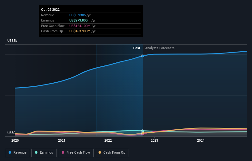 earnings-and-revenue-growth