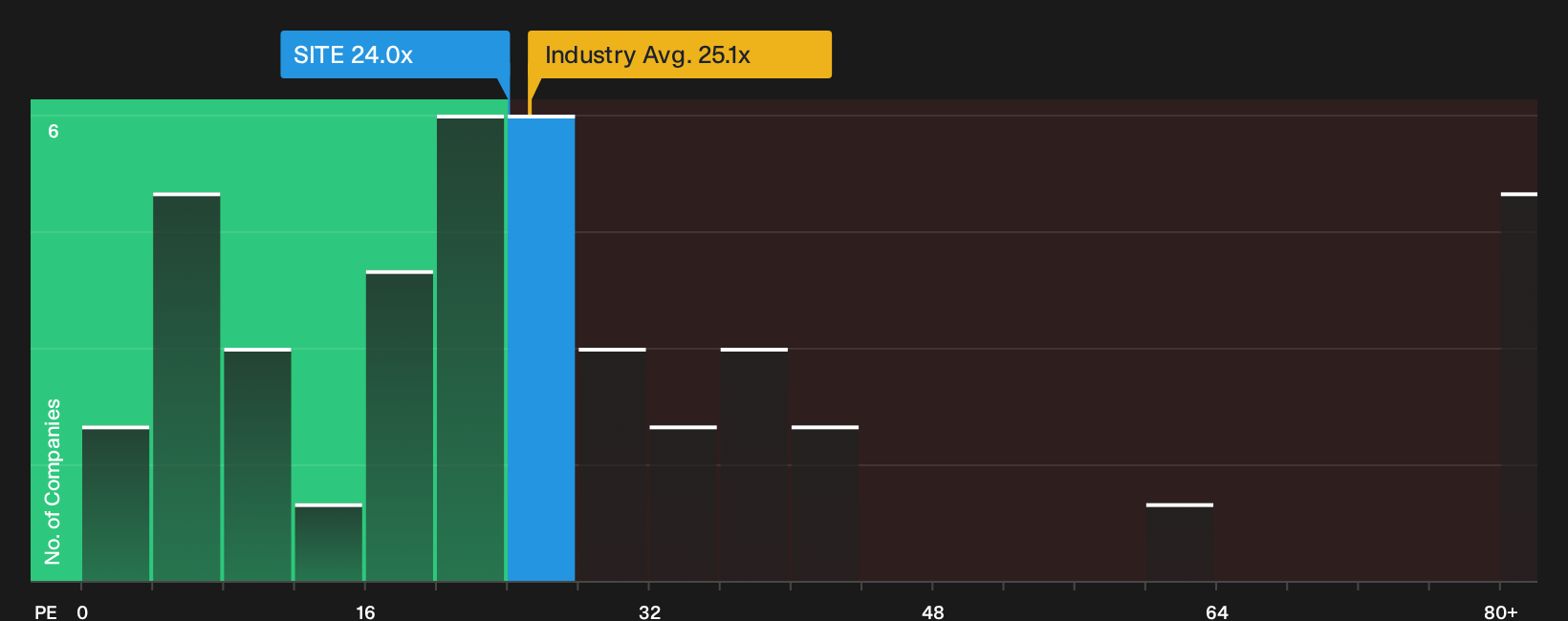 NYSE:SITE P/E Ratio as at Oct 2026