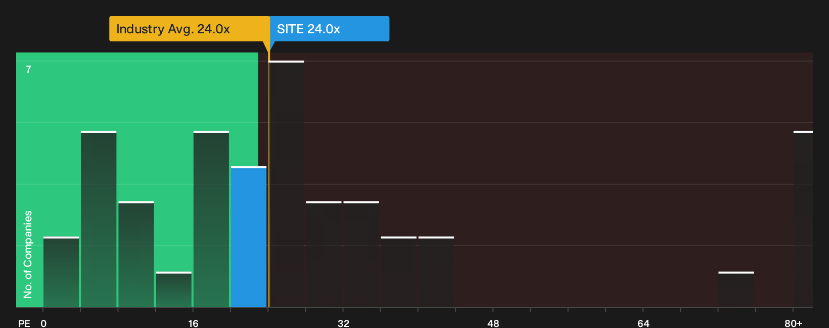 NYSE:SITE P/E Ratio as at Oct 2026