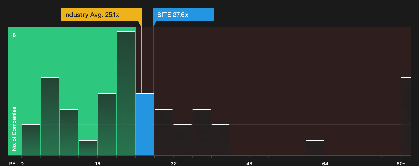 NYSE:SITE P/E Ratio as at Oct 2026