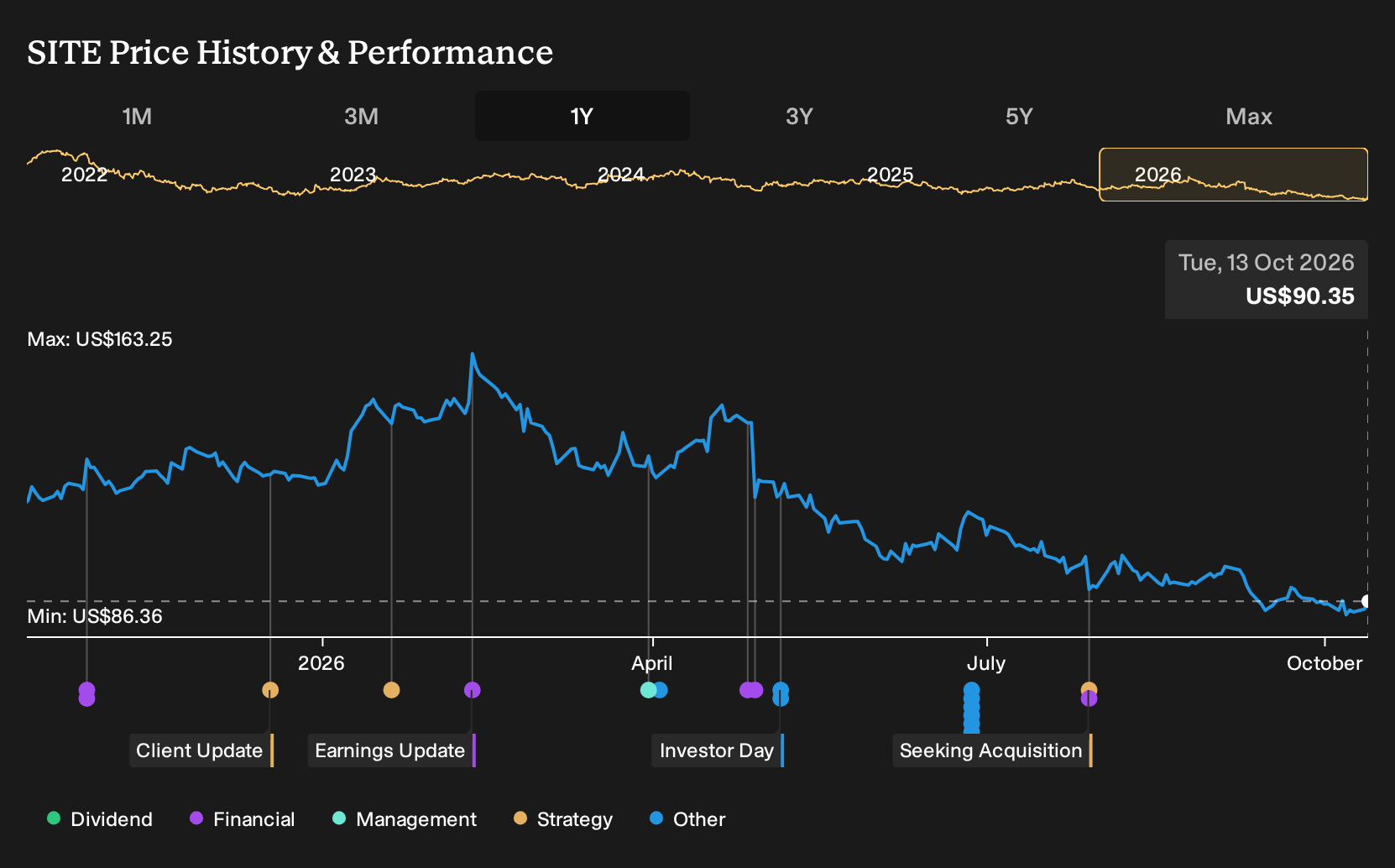 NYSE:SITE 1-Year Stock Price Chart