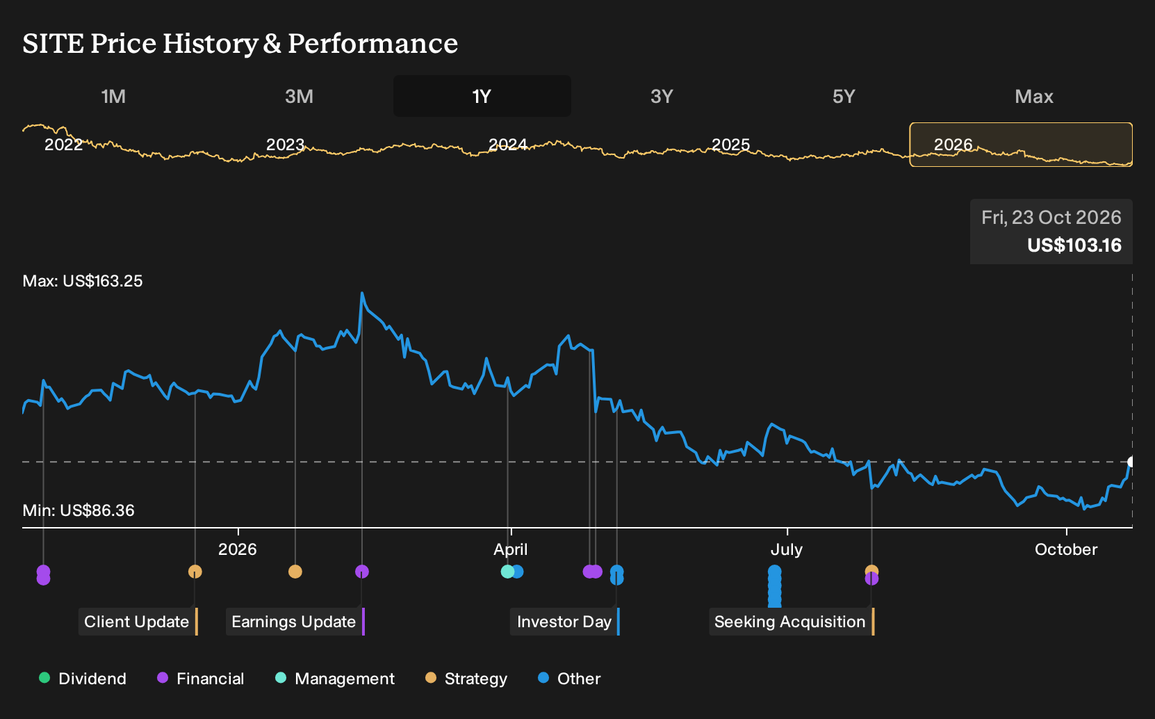 NYSE:SITE 1-Year Stock Price Chart