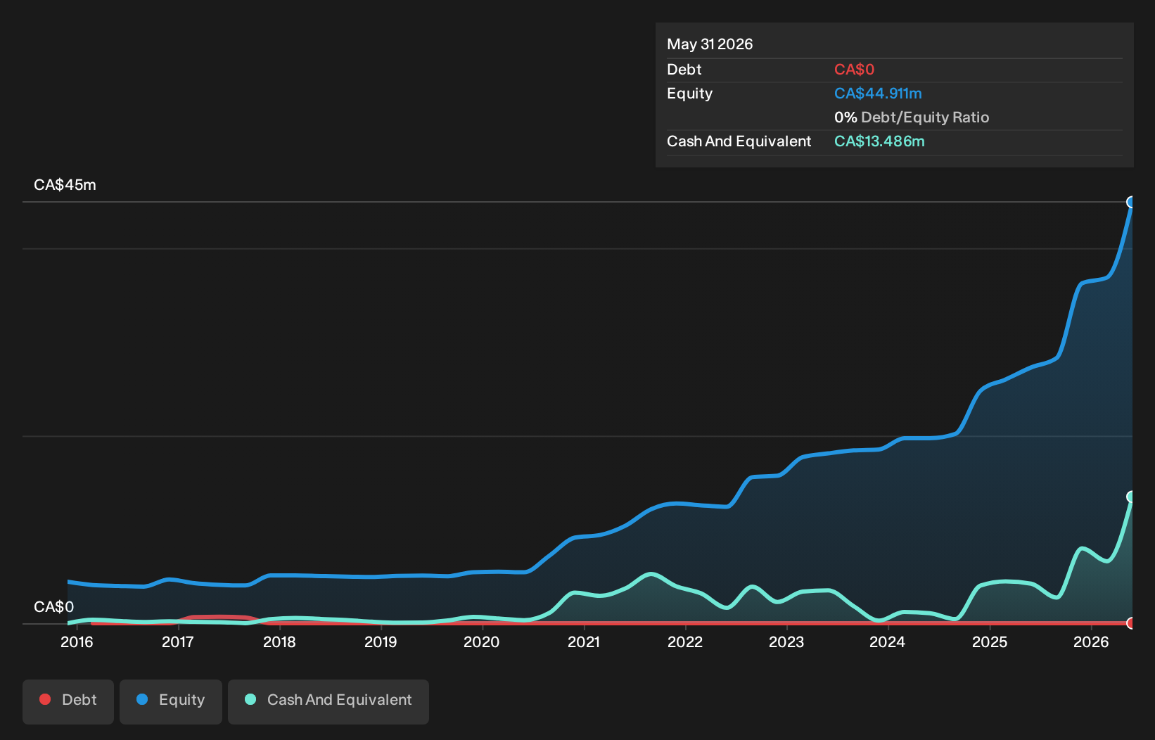 debt-equity-history-analysis