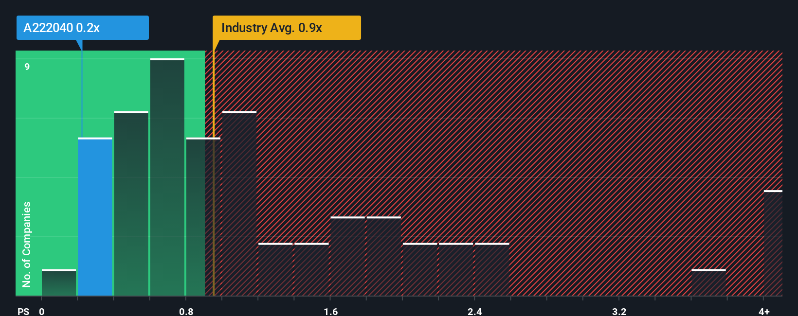 ps-multiple-vs-industry
