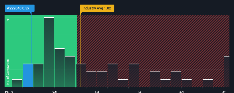 ps-multiple-vs-industry