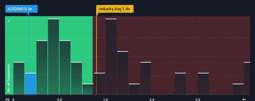 ps-multiple-vs-industry