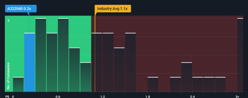 ps-multiple-vs-industry