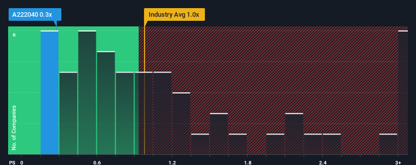 ps-multiple-vs-industry