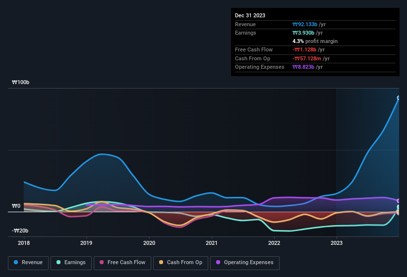 earnings-and-revenue-history