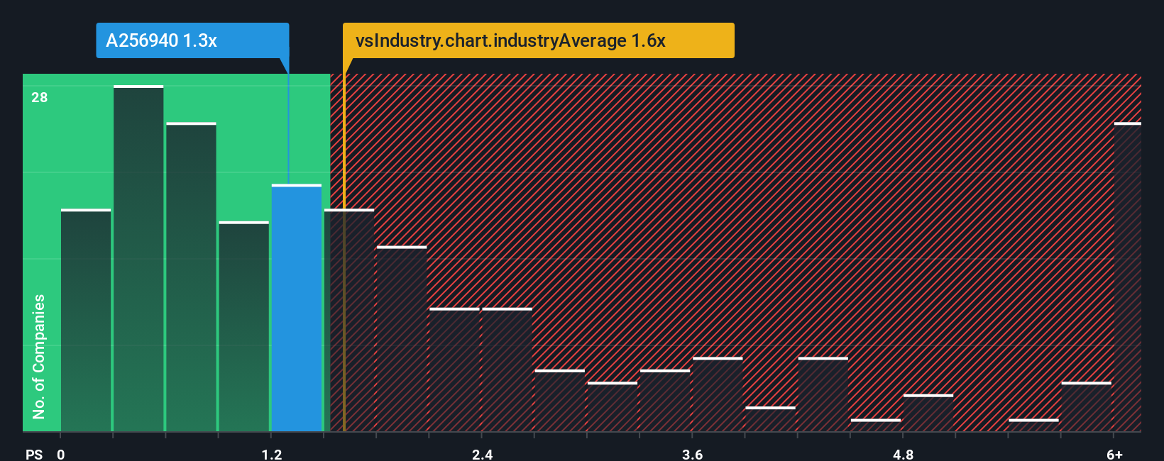 ps-multiple-vs-industry