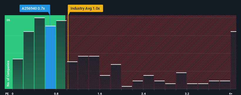 ps-multiple-vs-industry