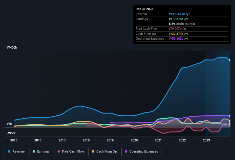 earnings-and-revenue-history