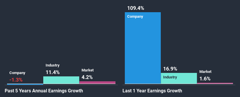 past-earnings-growth