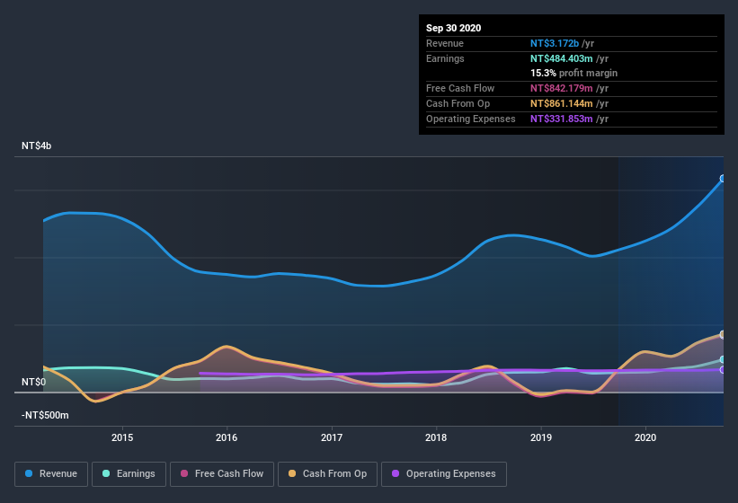 earnings-and-revenue-history