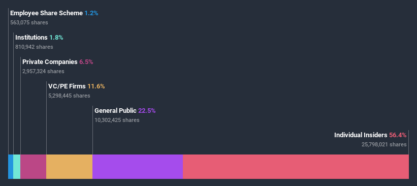 ownership-breakdown