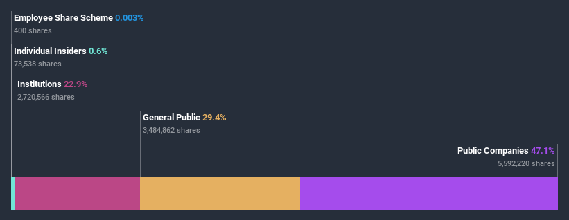 ownership-breakdown