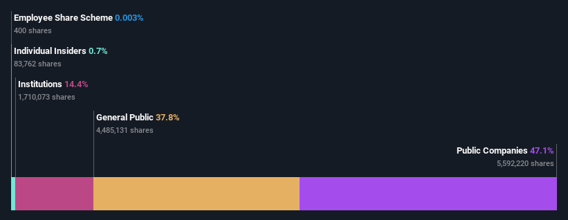 ownership-breakdown