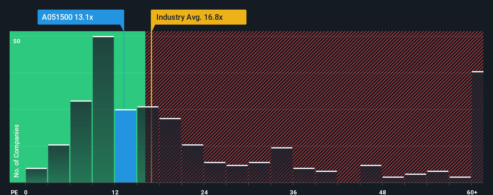 pe-multiple-vs-industry