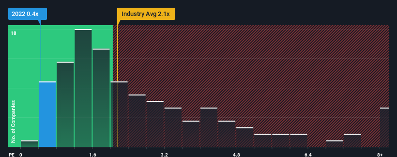 ps-multiple-vs-industry