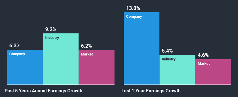 past-earnings-growth