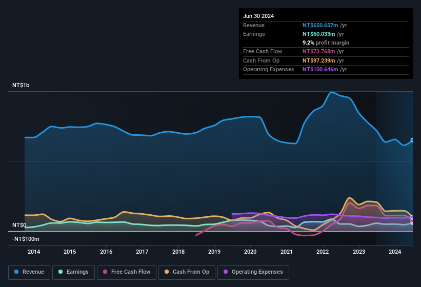 earnings-and-revenue-history