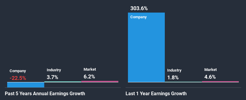 past-earnings-growth