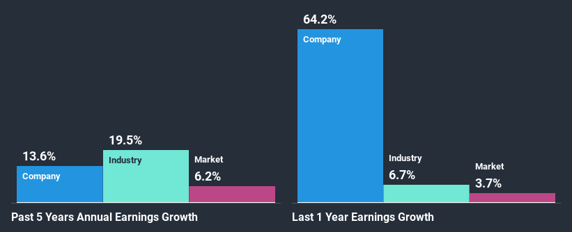 past-earnings-growth