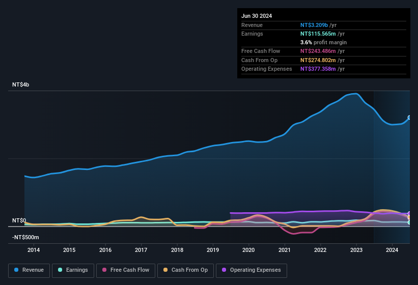 earnings-and-revenue-history