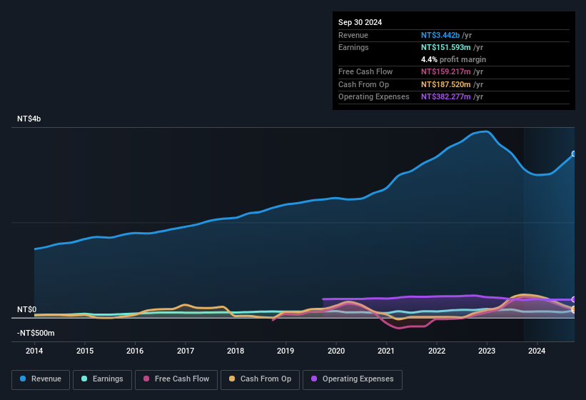 earnings-and-revenue-history