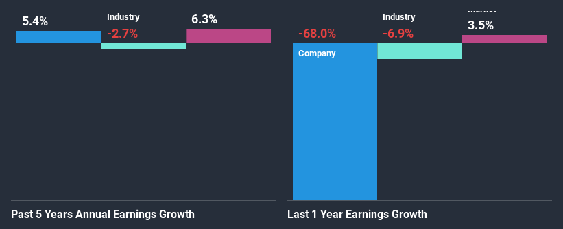 past-earnings-growth