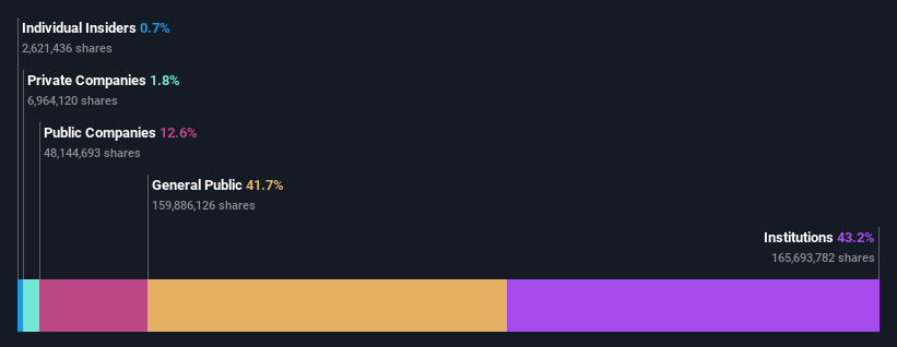 ownership-breakdown