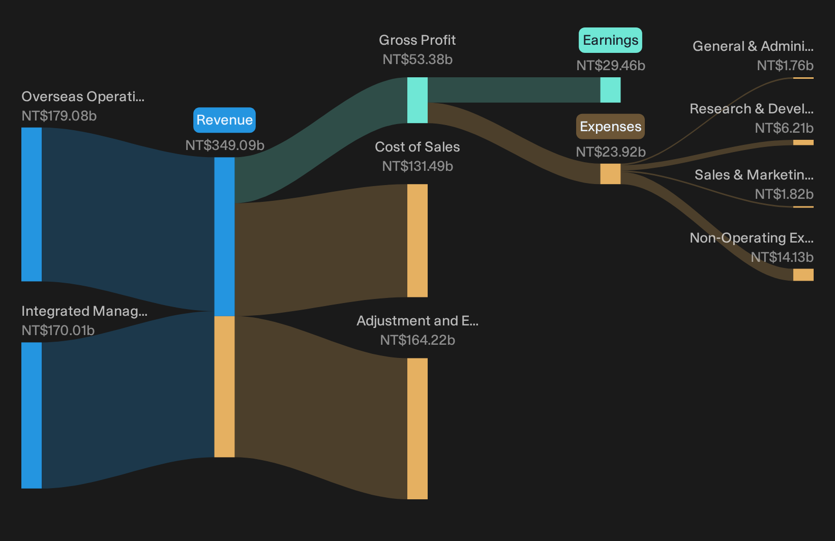 TWSE:3017 Revenue & Expenses Breakdown as at Sep 2026