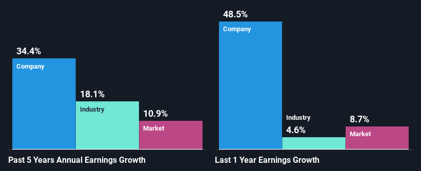 past-earnings-growth