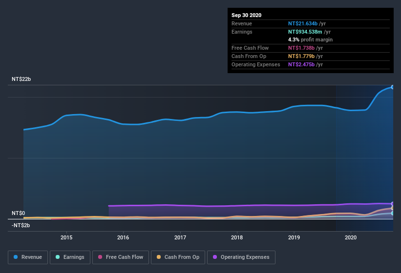 earnings-and-revenue-history