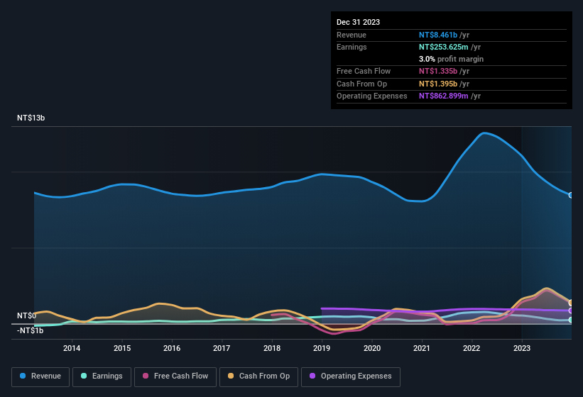 earnings-and-revenue-history