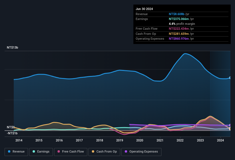 earnings-and-revenue-history