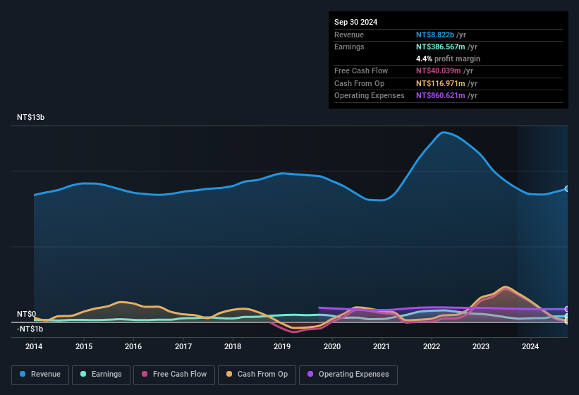 earnings-and-revenue-history