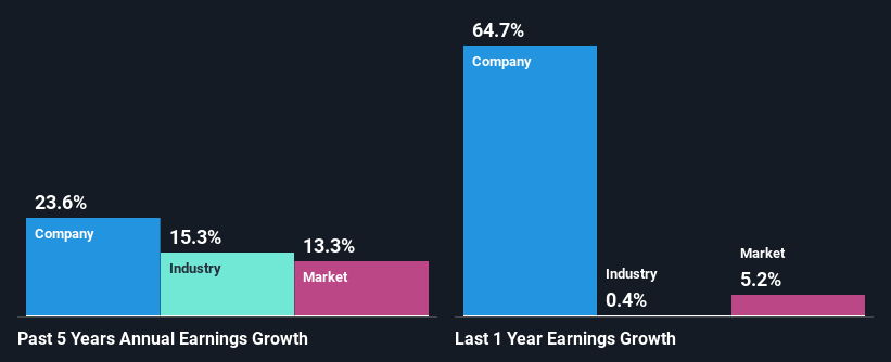 past-earnings-growth