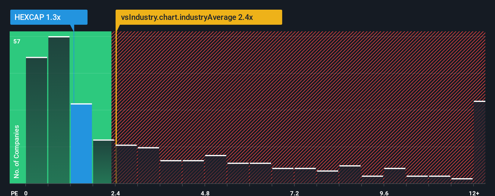 ps-multiple-vs-industry