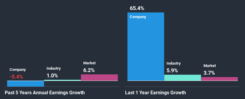 past-earnings-growth