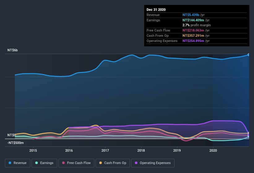 earnings-and-revenue-history