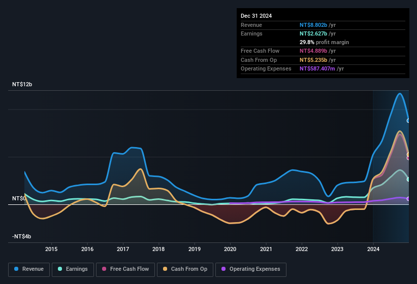 earnings-and-revenue-history