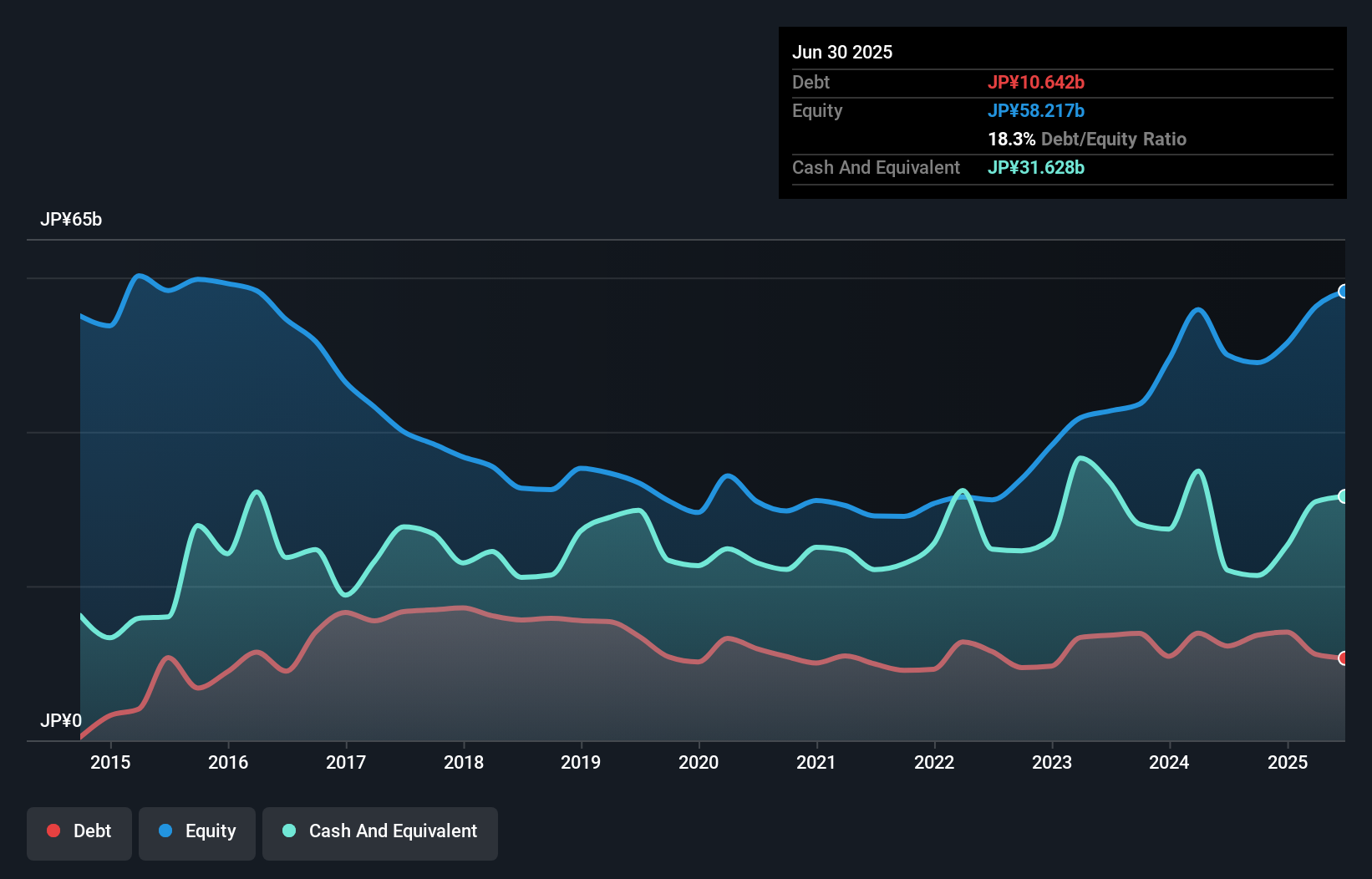 debt-equity-history-analysis