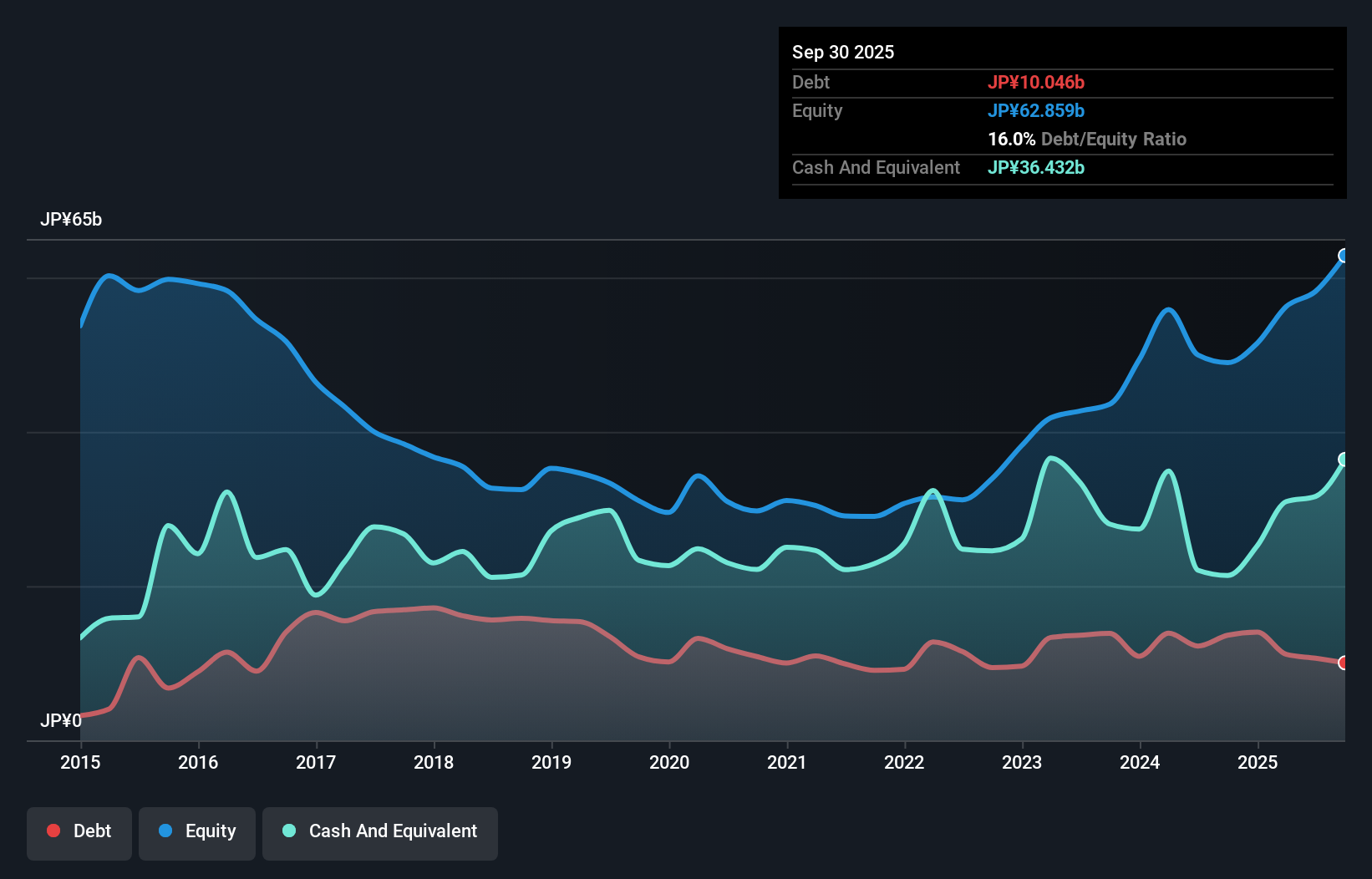 debt-equity-history-analysis