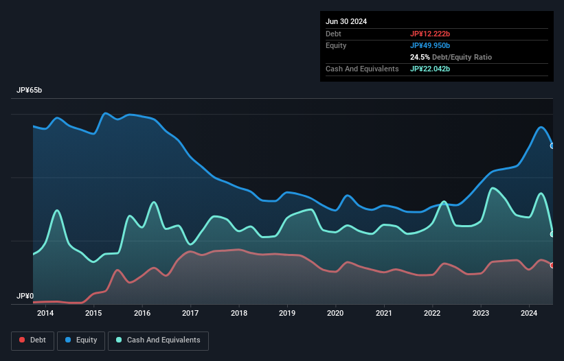 debt-equity-history-analysis